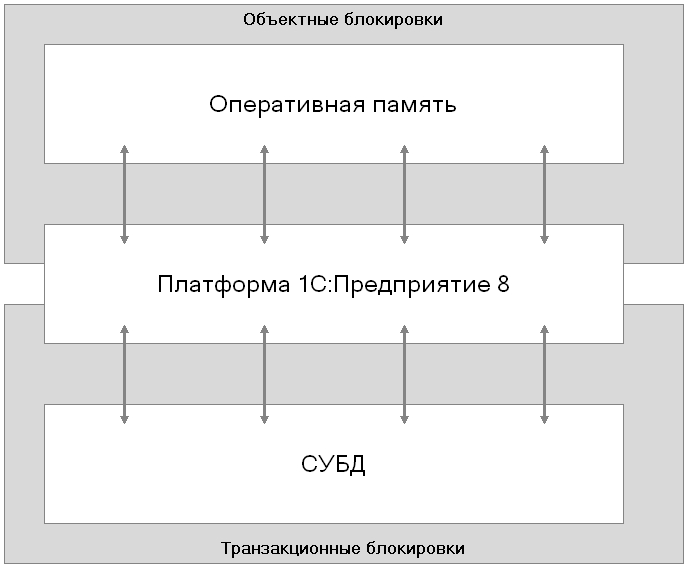 Рис. 3.8. Объектные и транзакционные блокировки
