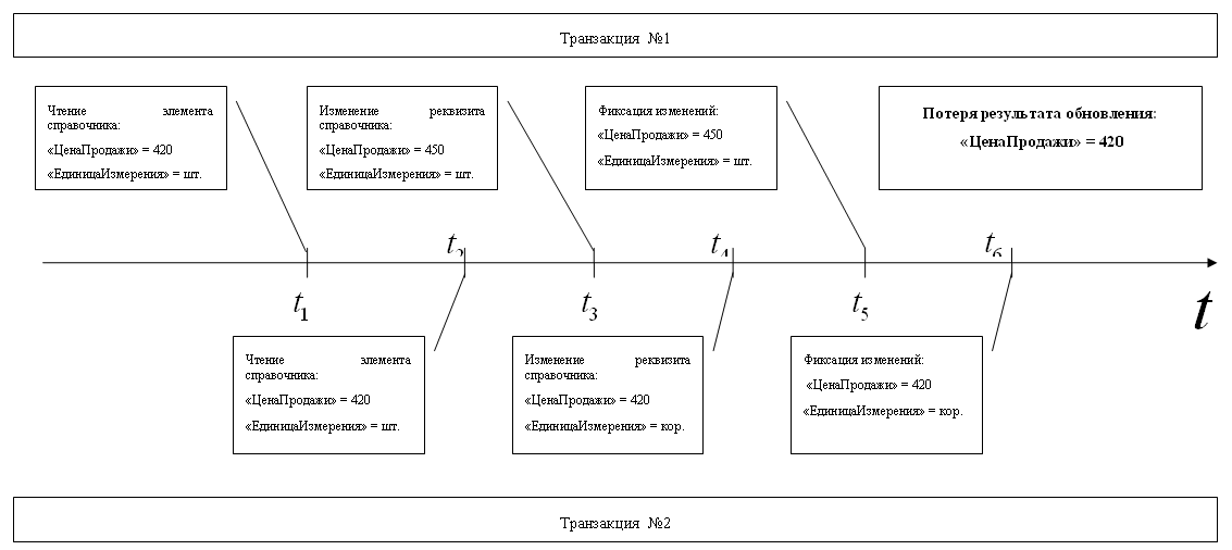 Рис. 3.11. Иллюстрация проблемы последнего изменения
