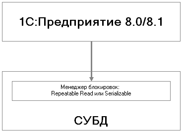 Рис. 3.15. Атоматические блокировки в транзакции 1С:Предприятия 8