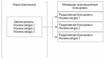 Рис. 3.21. Установка управляемых блокировок