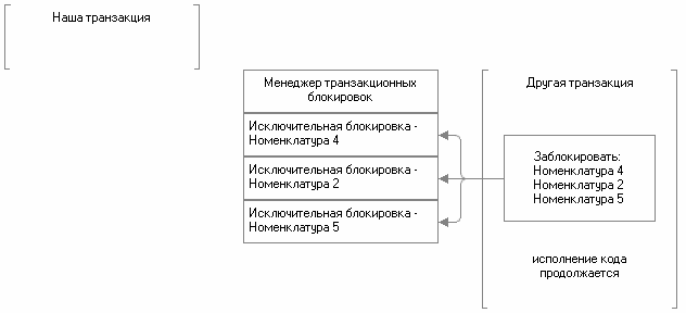 Рис. 3.23. Исполнение кода продолжается после завершения нашей транзакции