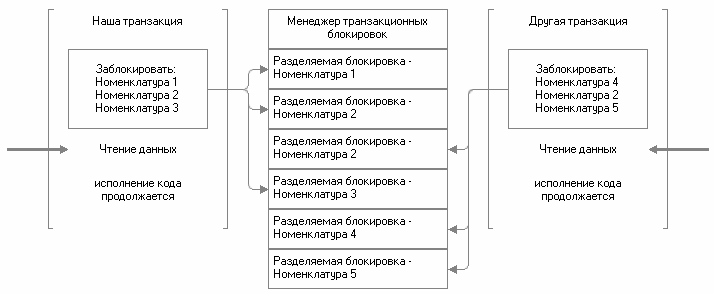 Рис. 3.24. Разделяемые блокировки совместимы друг с другом