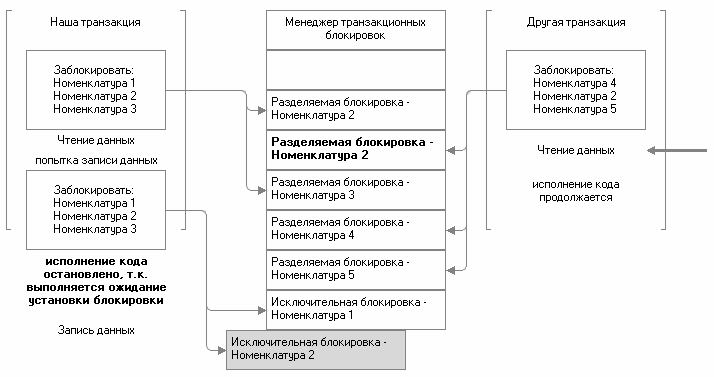Рис. 3.25. Наша транзакция не может установить исключительную блокировку на номенклатуру 2