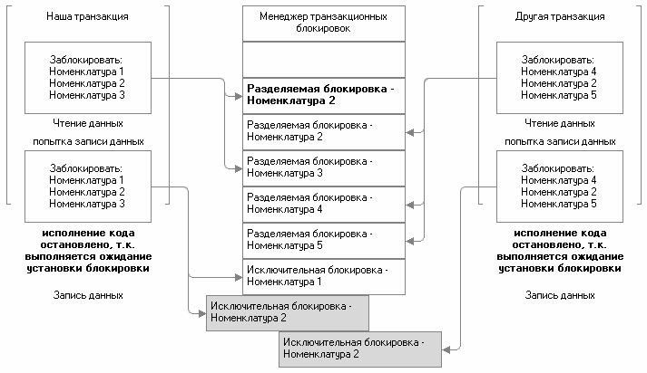 Рис. 3.26. Конфликт блокировок: другая транзакция также не может установить блокировку на номенклатуру 2
