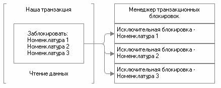 Рис. 3.27. Установка исключительных блокировок