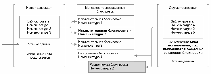 Рис. 3.28. Другая транзакция не может установить блокировку на номенклатуру 2