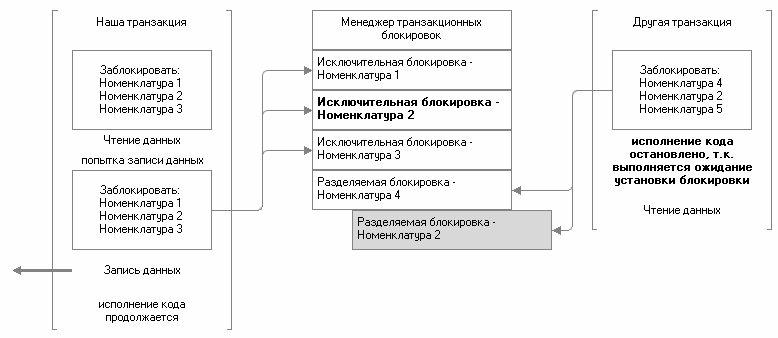 Рис. 3.29. Наша транзакция успешно завершается